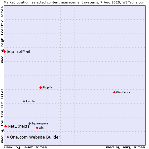 Market position of One.com Website Builder vs. NetObjects vs. SquirrelMail