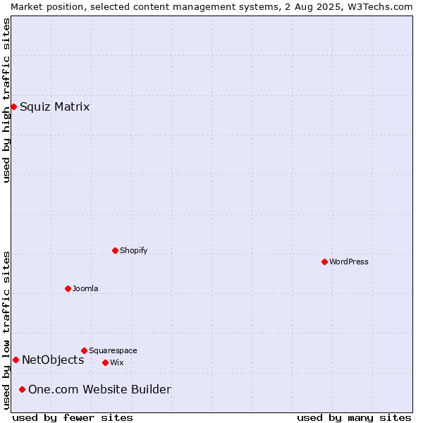 Market position of One.com Website Builder vs. NetObjects vs. Squiz Matrix
