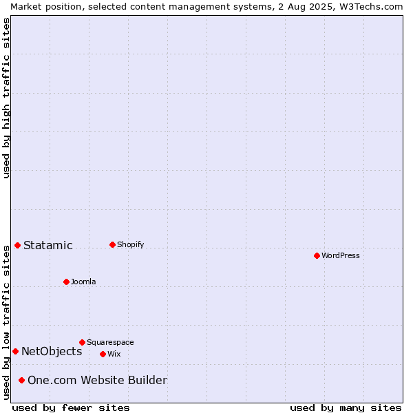 Market position of One.com Website Builder vs. Statamic vs. NetObjects