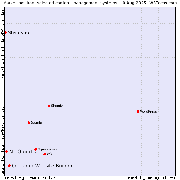 Market position of One.com Website Builder vs. NetObjects vs. Status.io