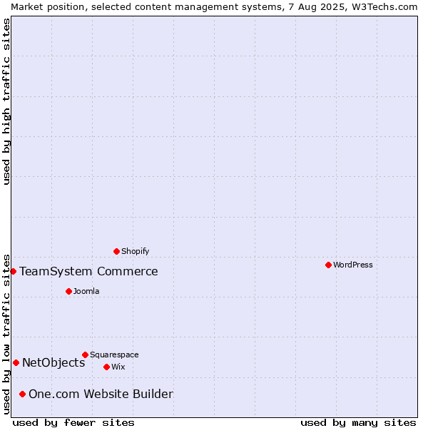Market position of One.com Website Builder vs. NetObjects vs. TeamSystem Commerce