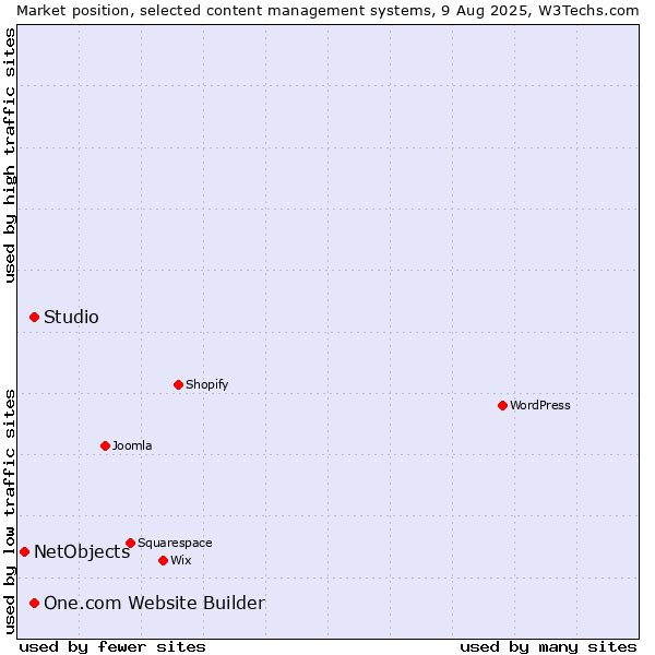 Market position of One.com Website Builder vs. Studio vs. NetObjects