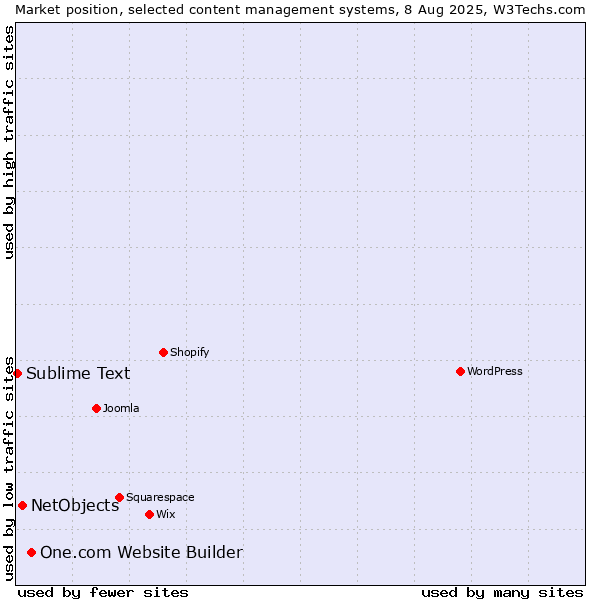 Market position of One.com Website Builder vs. NetObjects vs. Sublime Text