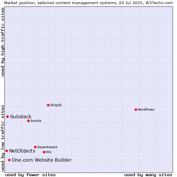 Market position of One.com Website Builder vs. Substack vs. NetObjects