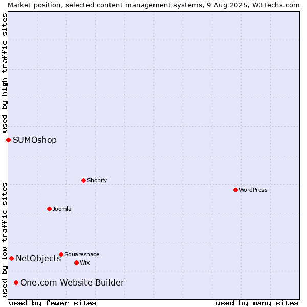 Market position of One.com Website Builder vs. NetObjects vs. SUMOshop