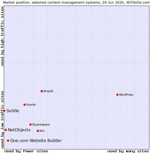 Market position of One.com Website Builder vs. NetObjects vs. Svbtle