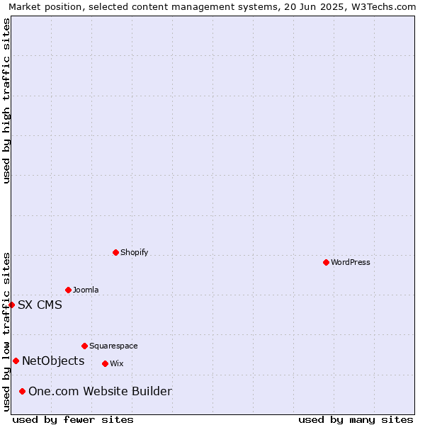 Market position of One.com Website Builder vs. NetObjects vs. SX CMS