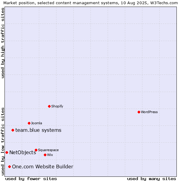 Market position of team.blue systems vs. One.com Website Builder vs. NetObjects