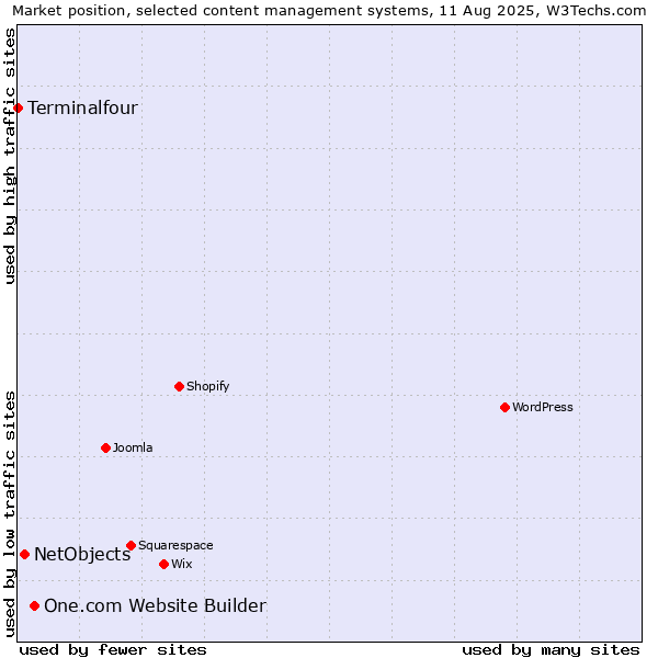 Market position of One.com Website Builder vs. NetObjects vs. Terminalfour
