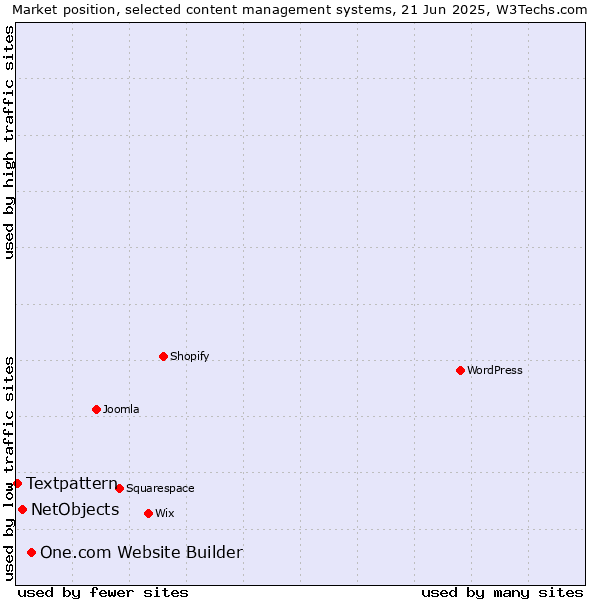 Market position of One.com Website Builder vs. NetObjects vs. Textpattern
