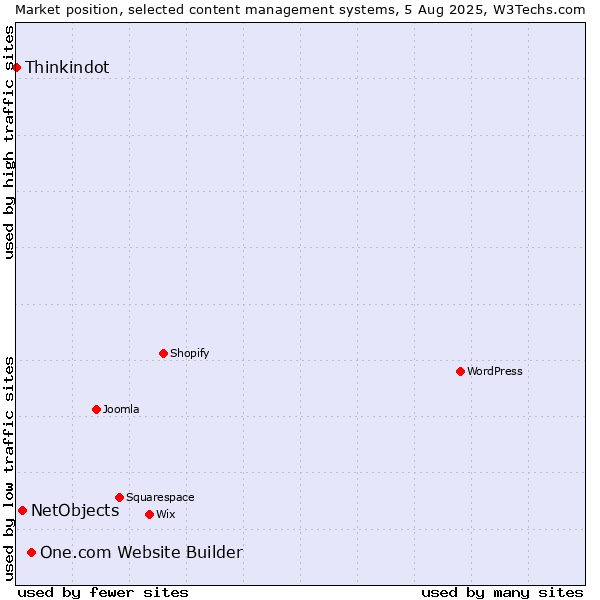 Market position of One.com Website Builder vs. NetObjects vs. Thinkindot