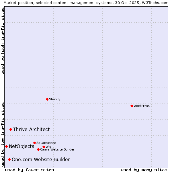 Market position of Thrive Architect vs. One.com Website Builder vs. NetObjects