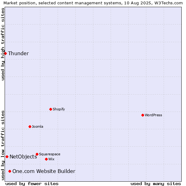 Market position of One.com Website Builder vs. NetObjects vs. Thunder