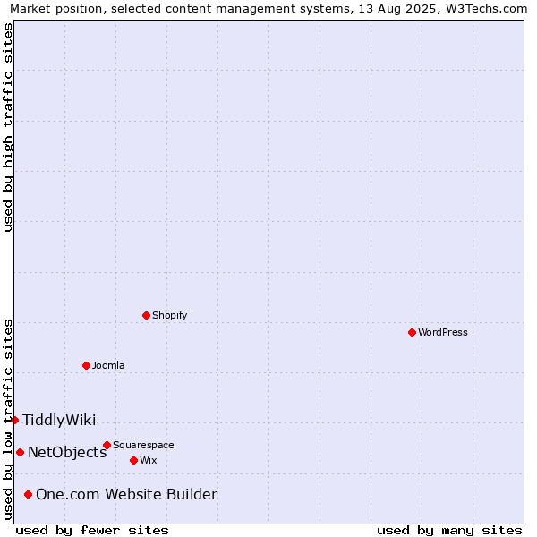 Market position of One.com Website Builder vs. NetObjects vs. TiddlyWiki