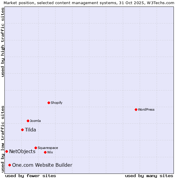 Market position of Tilda vs. One.com Website Builder vs. NetObjects