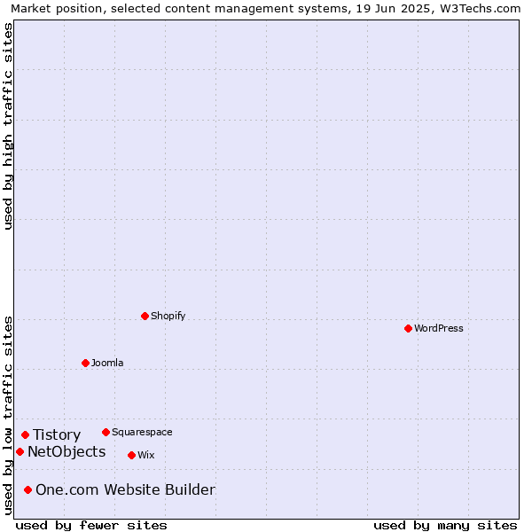 Market position of One.com Website Builder vs. Tistory vs. NetObjects