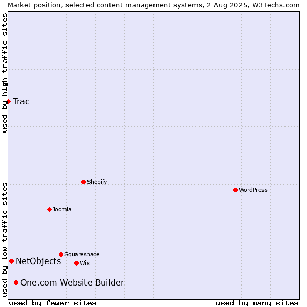 Market position of One.com Website Builder vs. NetObjects vs. Trac