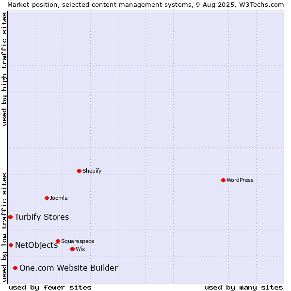 Market position of One.com Website Builder vs. NetObjects vs. Turbify Stores