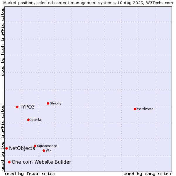 Market position of TYPO3 vs. One.com Website Builder vs. NetObjects