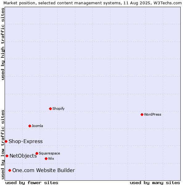 Market position of One.com Website Builder vs. NetObjects vs. Shop-Express