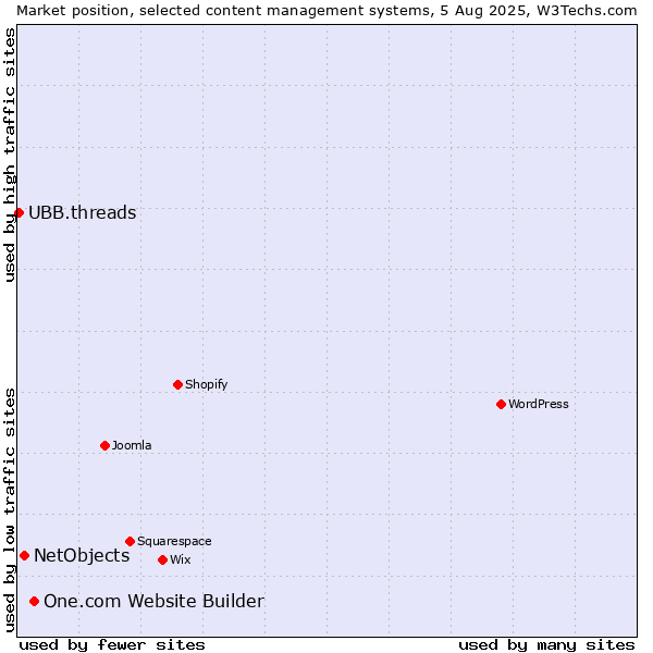 Market position of One.com Website Builder vs. NetObjects vs. UBB.threads