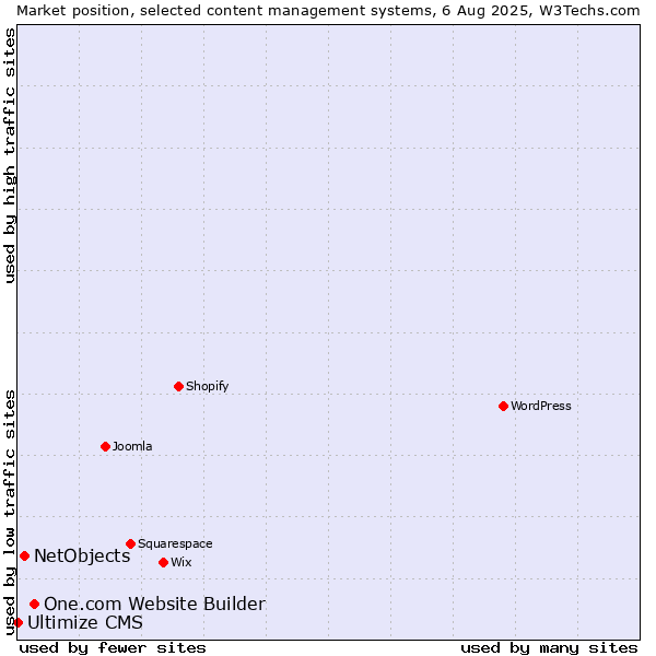 Market position of One.com Website Builder vs. NetObjects vs. Ultimize CMS