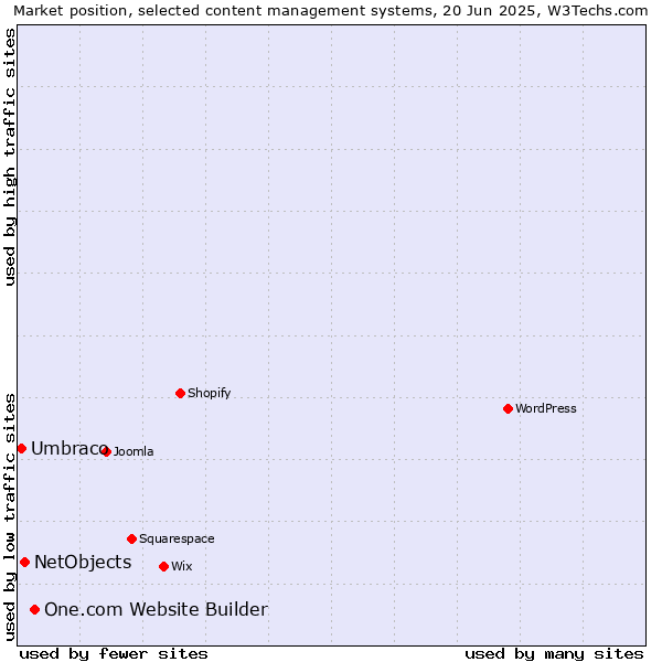 Market position of One.com Website Builder vs. NetObjects vs. Umbraco