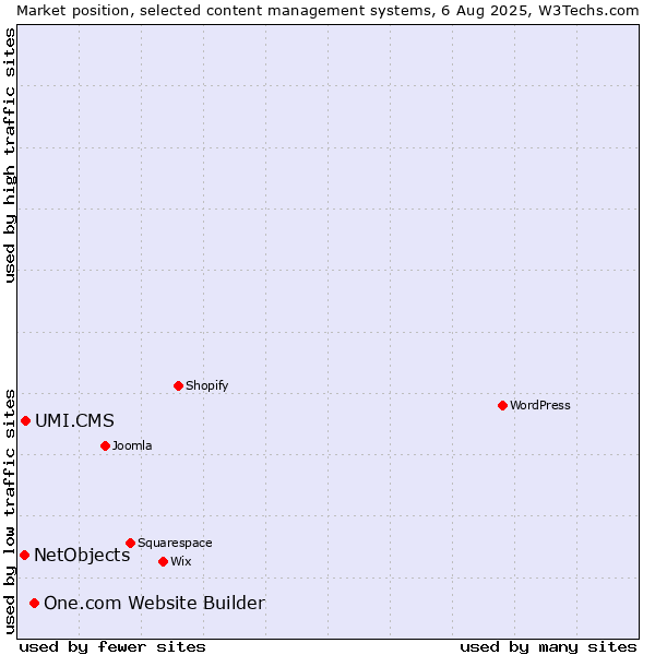 Market position of One.com Website Builder vs. UMI.CMS vs. NetObjects
