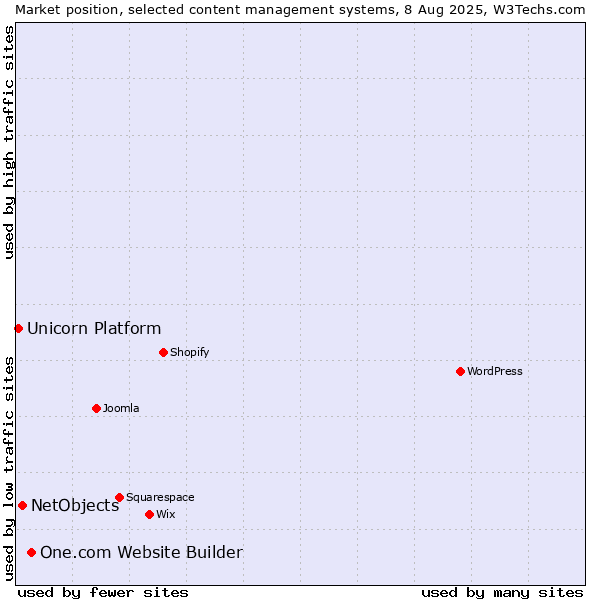Market position of One.com Website Builder vs. NetObjects vs. Unicorn Platform