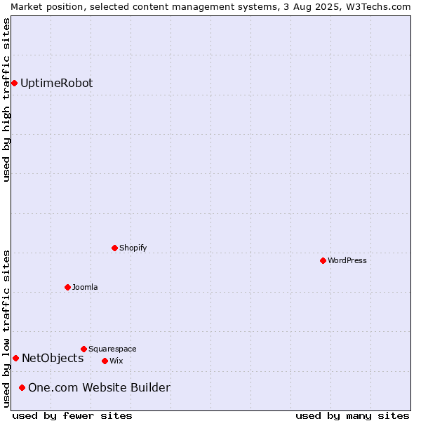Market position of One.com Website Builder vs. NetObjects vs. UptimeRobot