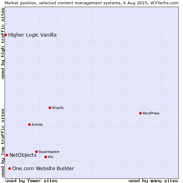 Market position of One.com Website Builder vs. NetObjects vs. Higher Logic Vanilla