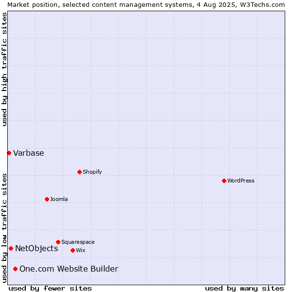 Market position of One.com Website Builder vs. NetObjects vs. Varbase