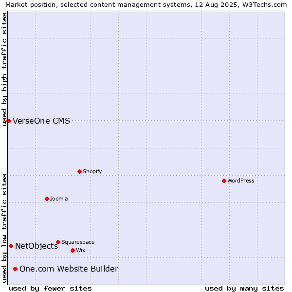 Market position of One.com Website Builder vs. NetObjects vs. VerseOne CMS