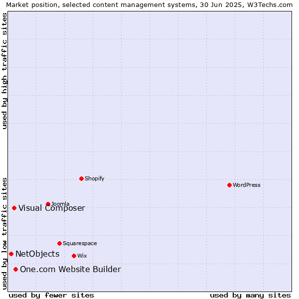 Market position of One.com Website Builder vs. Visual Composer vs. NetObjects