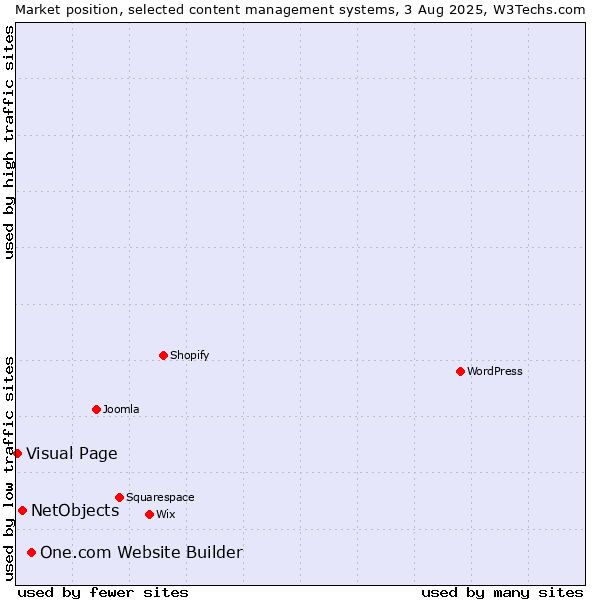 Market position of One.com Website Builder vs. NetObjects vs. Visual Page