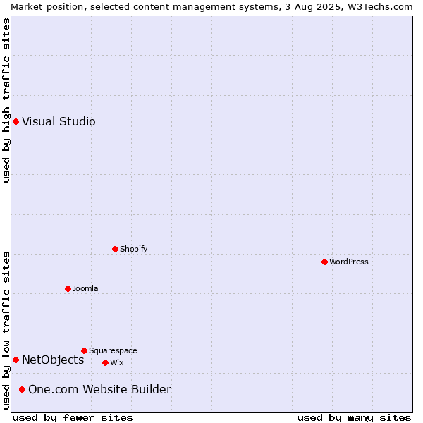 Market position of One.com Website Builder vs. Visual Studio vs. NetObjects