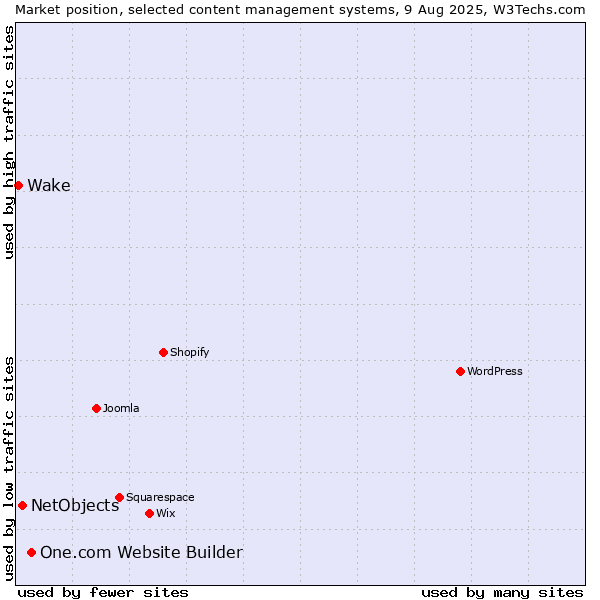 Market position of One.com Website Builder vs. NetObjects vs. Wake