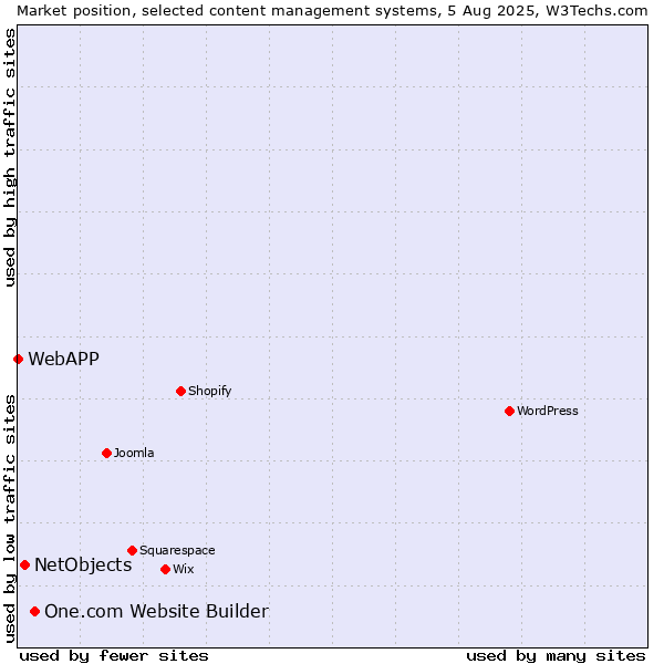Market position of One.com Website Builder vs. NetObjects vs. WebAPP