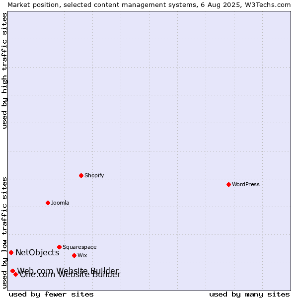 Market position of One.com Website Builder vs. Web.com Website Builder vs. NetObjects