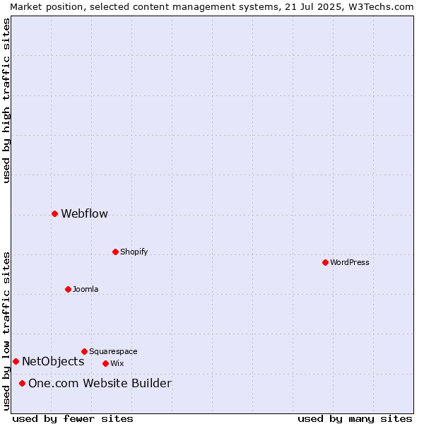 Market position of Webflow vs. One.com Website Builder vs. NetObjects