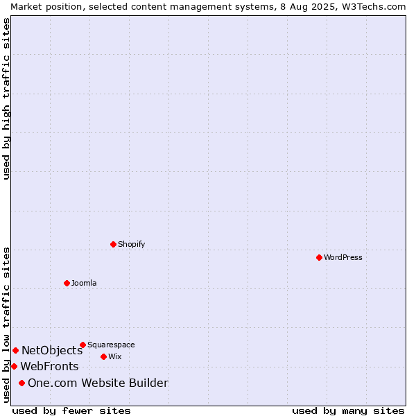 Market position of One.com Website Builder vs. NetObjects vs. WebFronts