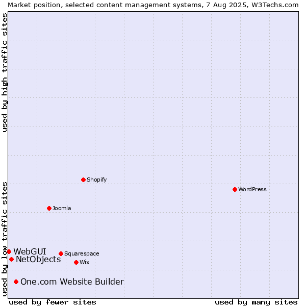 Market position of One.com Website Builder vs. NetObjects vs. WebGUI