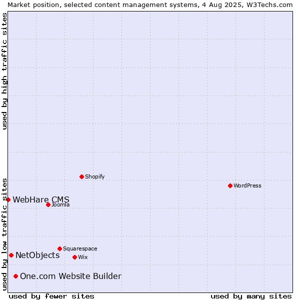 Market position of One.com Website Builder vs. NetObjects vs. WebHare CMS