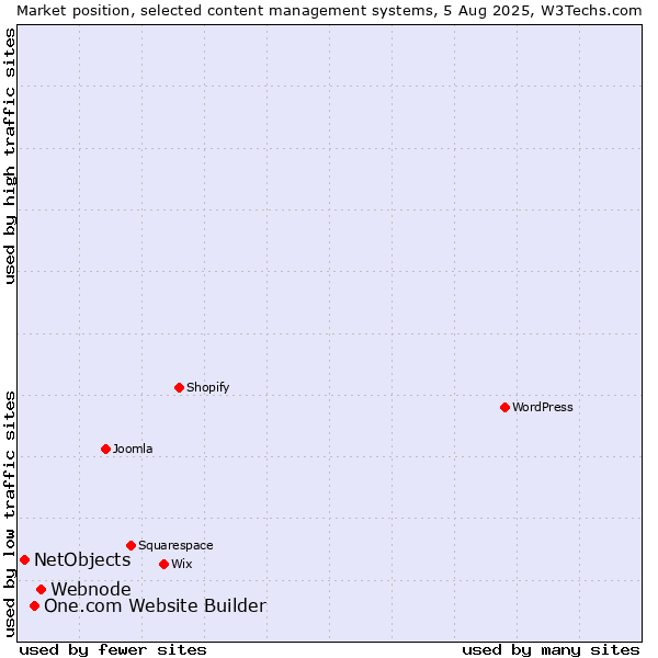 Market position of Webnode vs. One.com Website Builder vs. NetObjects