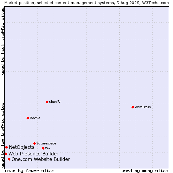 Market position of One.com Website Builder vs. NetObjects vs. Web Presence Builder