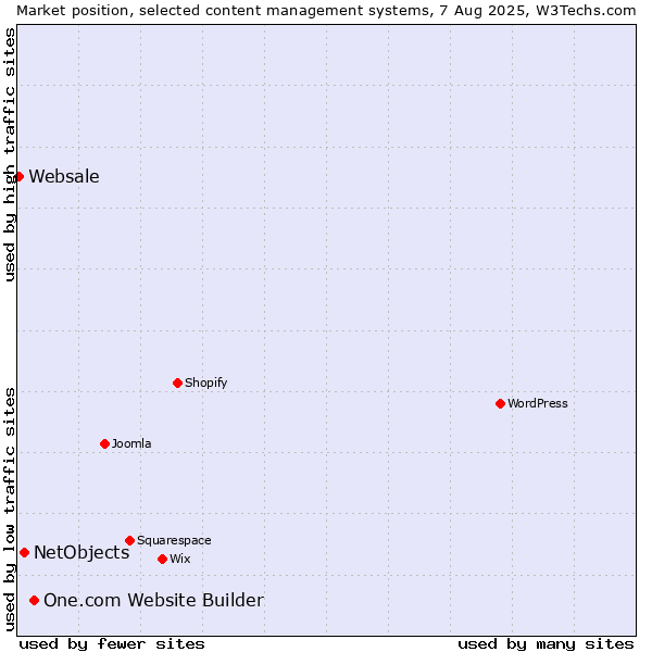 Market position of One.com Website Builder vs. NetObjects vs. Websale
