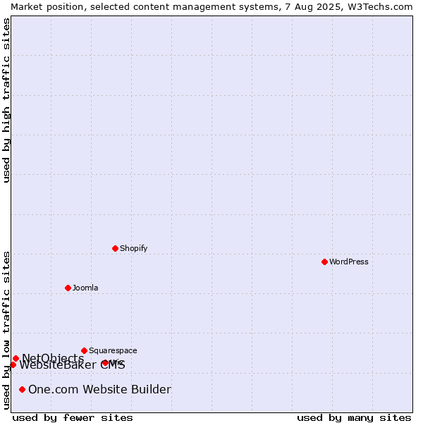 Market position of One.com Website Builder vs. NetObjects vs. WebsiteBaker CMS