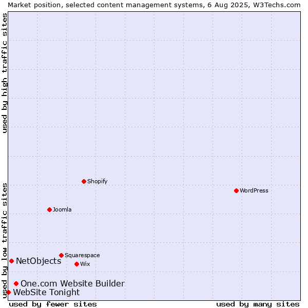 Market position of One.com Website Builder vs. NetObjects vs. WebSite Tonight