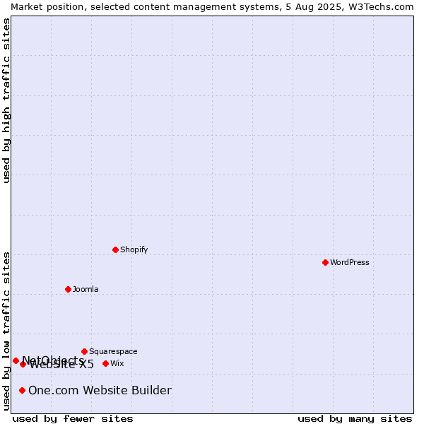 Market position of WebSite X5 vs. One.com Website Builder vs. NetObjects