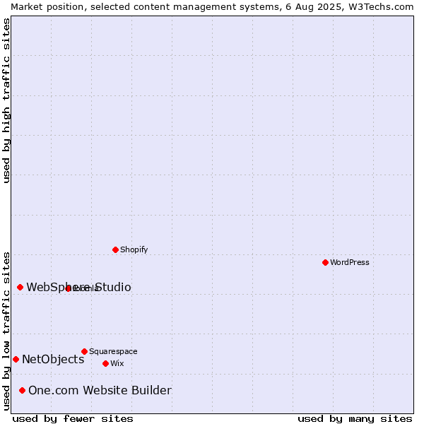 Market position of One.com Website Builder vs. WebSphere Studio vs. NetObjects
